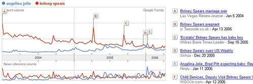 Google Trends: Angelina Jolie vs Britney Spears