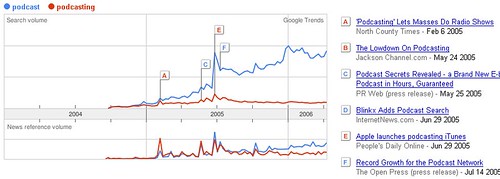 Google Trends: 'podcast' vs 'podcasting'