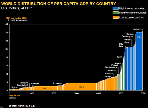 World Distribution of Per Capita GDP by Country