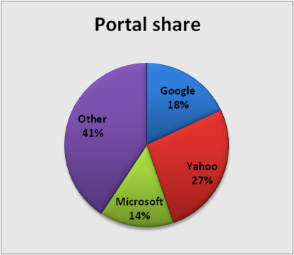 Portal market share May 2006