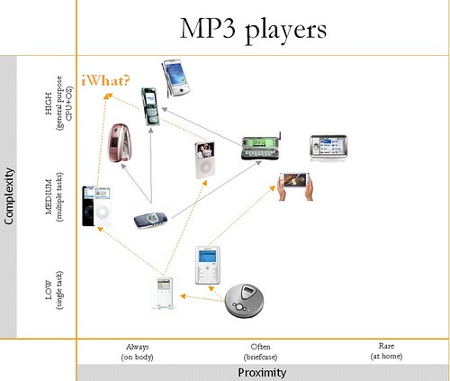 Convergence: MP3 players