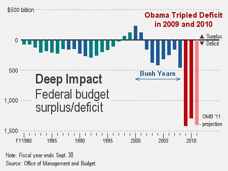 Obama Tripled Deficit