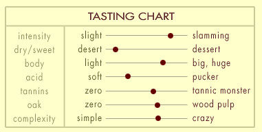 Wine Body Chart