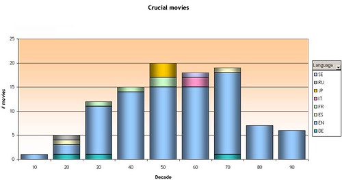 Essential movies per decade