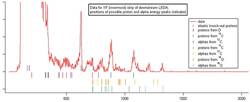 data and peak locations for innermost downstream leda strip