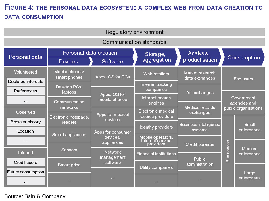 WEF report - Figure 4: The Personal Data Ecosystem: A Complex Web From Data Creation To Data Consumption