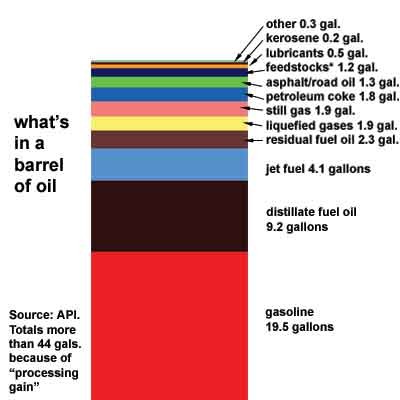 What's in a barrel of oil