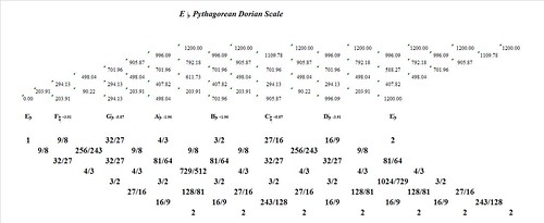 EFlatPythagoreanDorian-interval-analysis