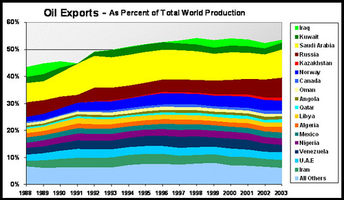 Global Oil Exports 1988 - 2003