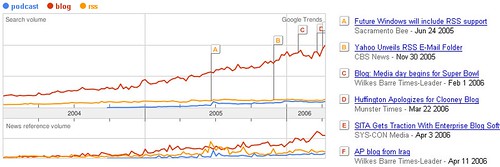 Google Trends: blog > RSS