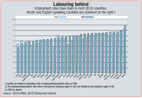 OECD employment graph by countries (Jun2,6)