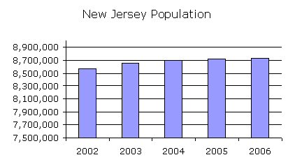 NJ Population Growth