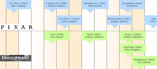 Timeline: animated movies