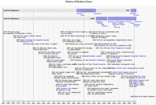 Timeline: modern chess