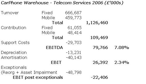 Telecom SErvices 2006
