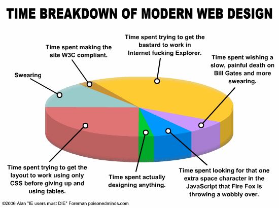 time breakdown of moder web design