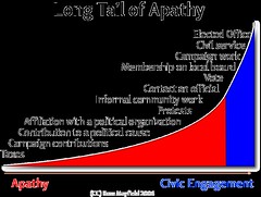 The Long Tail of Apathy