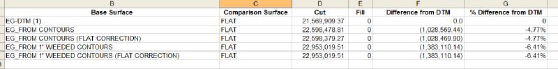 Spreadsheet showing differences between different surface builds