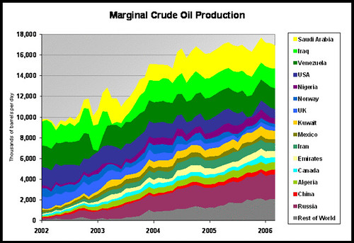Marginal Crude Oil Production 2002 - 2006