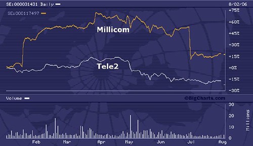millicom tele2 year-to-date
