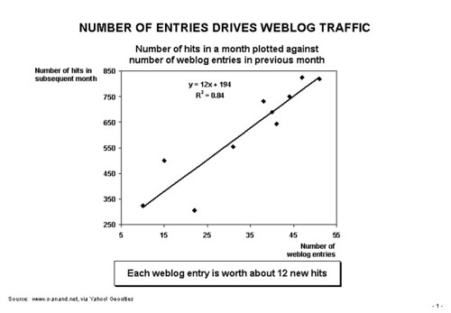 Number of blog entries drives weblog traffic
