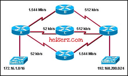 6817230427 0e67c6a922 z ERouting Chapter 9 CCNA 2 4.0 2012 100%