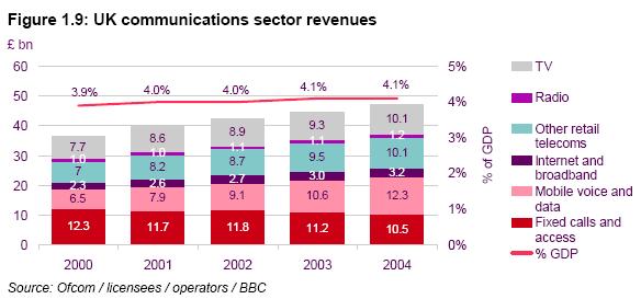 UK Communications Sector