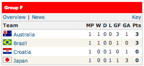 World Cup Group F Standings