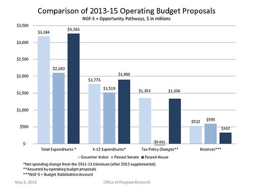 OPR Budget Comparisons 05-09-2013