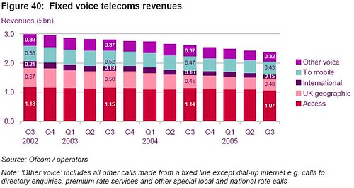 2006 - Fixed Voice Telecoms Revenues