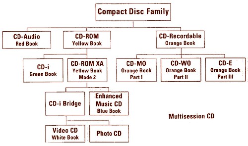 Compact Disc family