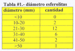 tabla 1 diaesfero