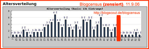 Blogcensus, 11.9.2006. Zensiert.