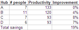 Table showing increase in productivity due to centralisation