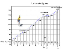 larrañeko igoeraren profila