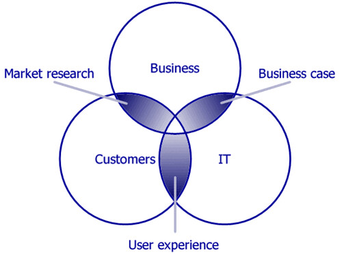 Convergence of IT, customers and business