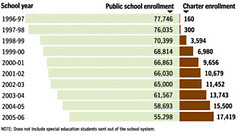 Public and charter school enrollment, District of Columbia