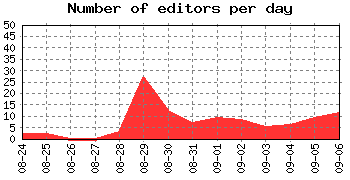 Wired Wiki Stats 2