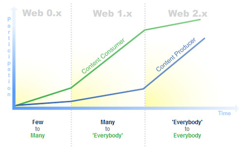Internet Web 0.x to Web 2.0