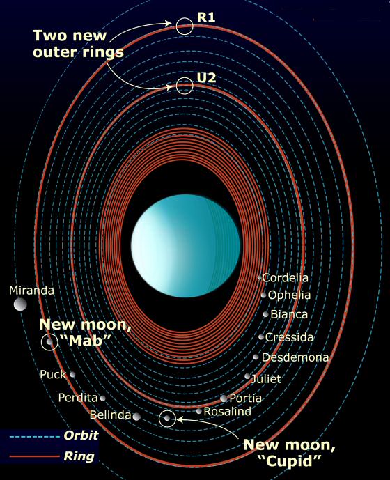 Uranus moons