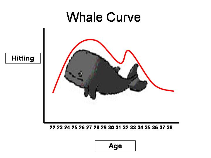 Whale Curve