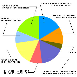 My day, a pie graph