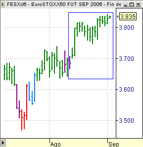 EuroStoxx50 FESX chart tres últimas semanas