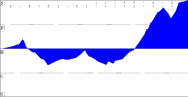 Elevation profile: Bike ride from Scotts Valley to Los Gatos