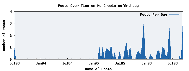Posting Frequency to My Blog