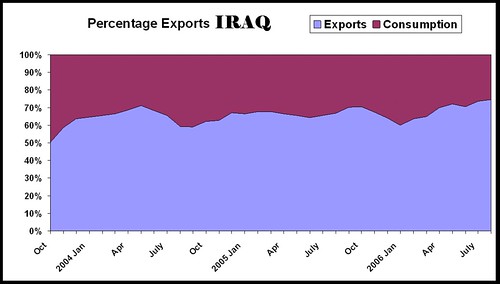 Percentage Exports Iraq