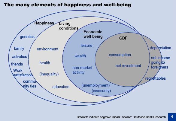 What is economic well-being?