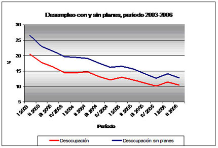 Gráfico Nº1- Desempleo con y sin planes, período 2003-2006