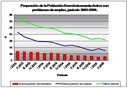 Gráfico Nº3- Proporción de la Población Económicamente Activa con problemas de empleo, período 2003-2006.
