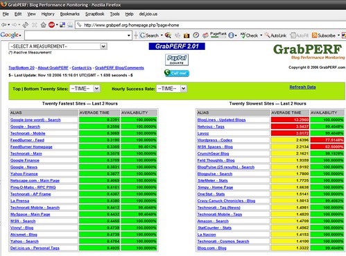 GrabPERF performance chart vinny carpenter blog